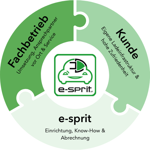 Infografik_Partner-Elektrofachbetriebe-Nutzen